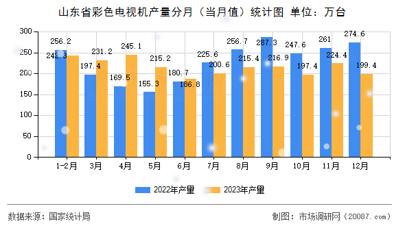 山东省彩色电视机产量分月（当月值）统计图