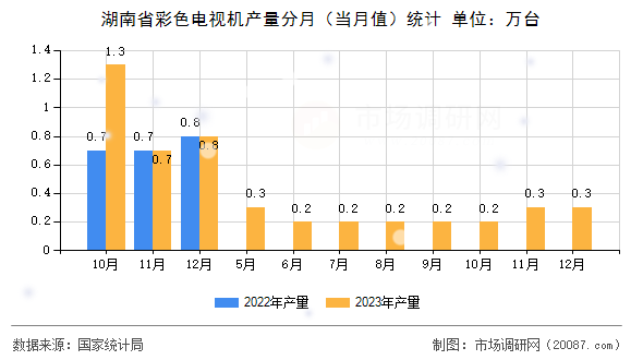 湖南省彩色电视机产量分月（当月值）统计