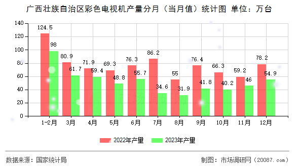 广西壮族自治区彩色电视机产量分月(当月值)统计图 广西壮族自治区彩色电视机产量分月(当月值)统计图