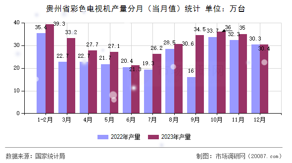 贵州省彩色电视机产量分月（当月值）统计