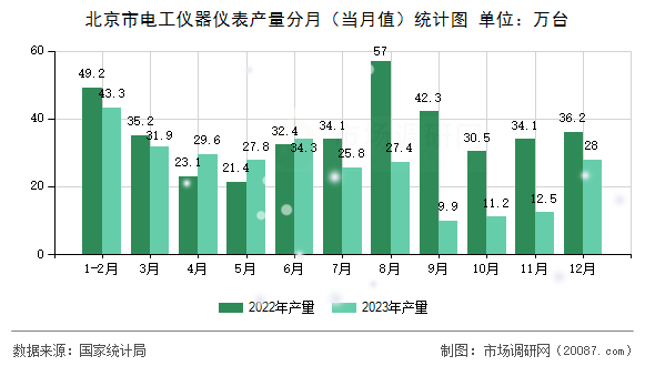 北京市电工仪器仪表产量分月（当月值）统计图