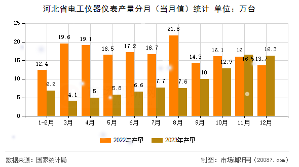 河北省电工仪器仪表产量分月（当月值）统计
