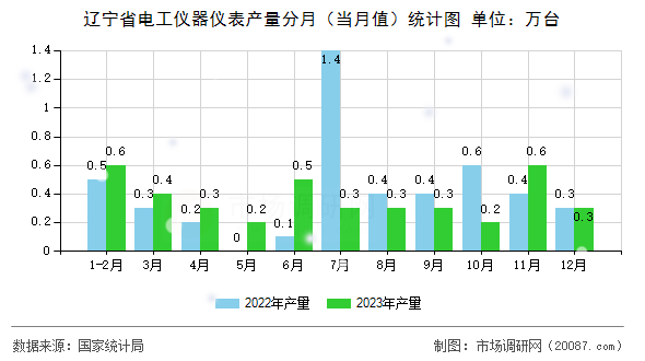 辽宁省电工仪器仪表产量分月（当月值）统计图
