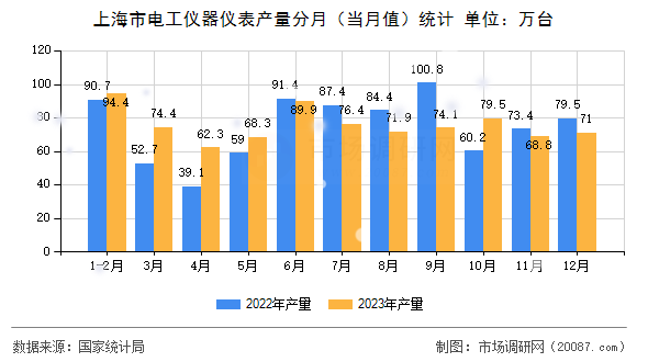 上海市电工仪器仪表产量分月（当月值）统计