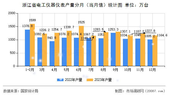 浙江省电工仪器仪表产量分月（当月值）统计图