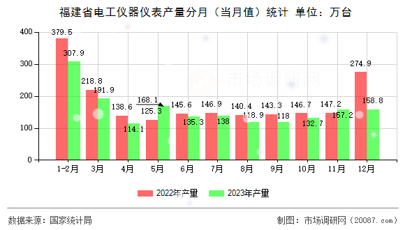 福建省电工仪器仪表产量分月（当月值）统计