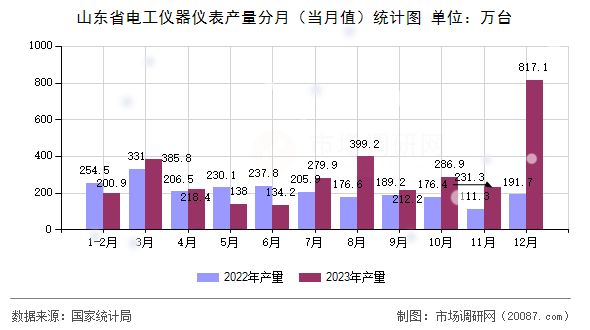 山东省电工仪器仪表产量分月（当月值）统计图