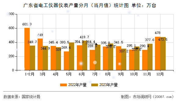广东省电工仪器仪表产量分月（当月值）统计图