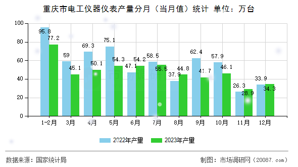 重庆市电工仪器仪表产量分月(当月值)统计 重庆市电工仪器仪表产量分月(当月值)统计
