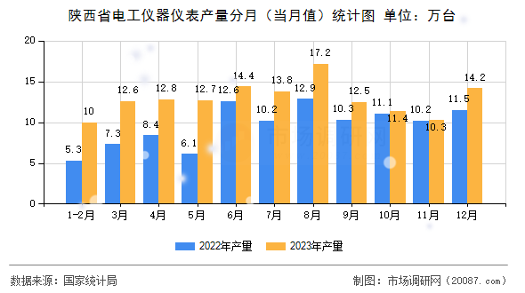 陕西省电工仪器仪表产量分月（当月值）统计图