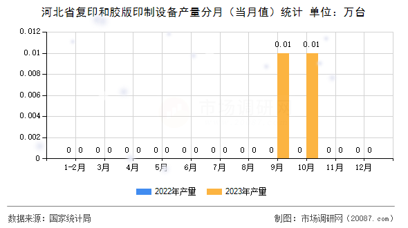 河北省复印和胶版印制设备产量分月(当月值)统计 河北省复印和胶版印制设备产量分月(当月值)统计