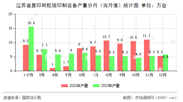 江苏省复印和胶版印制设备产量分月（当月值）统计图