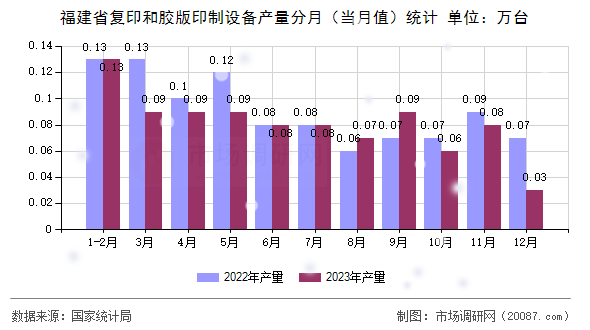 福建省复印和胶版印制设备产量分月(当月值)统计 福建省复印和胶版印制设备产量分月(当月值)统计