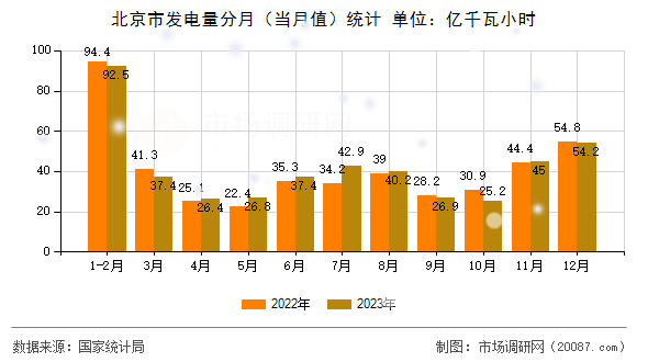 北京市发电量分月（当月值）统计