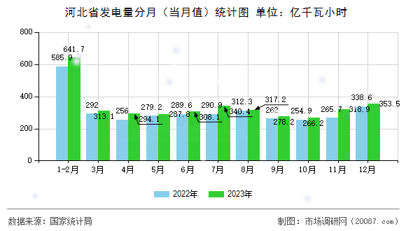 河北省发电量分月（当月值）统计图
