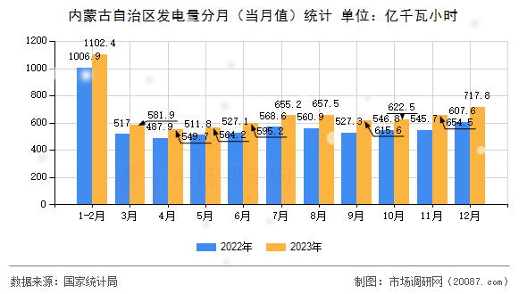 内蒙古自治区发电量分月（当月值）统计