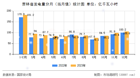 吉林省发电量分月（当月值）统计图