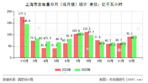 上海市发电量分月（当月值）统计