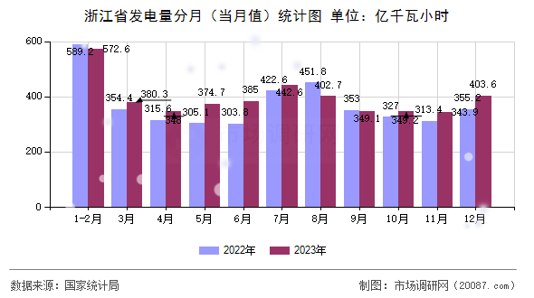 浙江省发电量分月（当月值）统计图