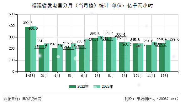 福建省发电量分月(当月值)统计 福建省发电量分月(当月值)统计