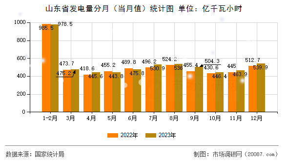 山东省发电量分月（当月值）统计图