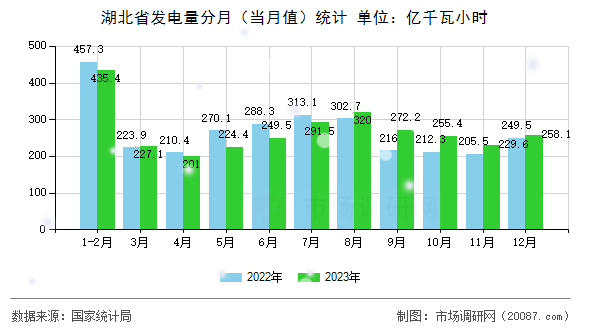 湖北省发电量分月（当月值）统计