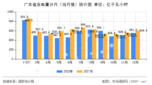 广东省发电量分月(当月值)统计图 广东省发电量分月(当月值)统计图