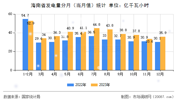 海南省发电量分月（当月值）统计