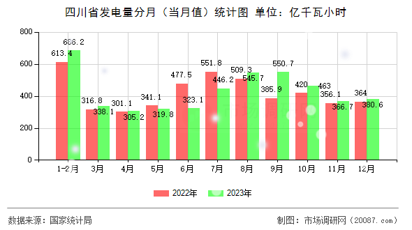 四川省发电量分月(当月值)统计图 四川省发电量分月(当月值)统计图