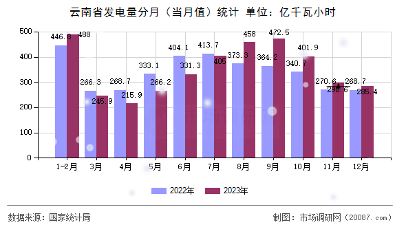云南省发电量分月(当月值)统计 云南省发电量分月(当月值)统计