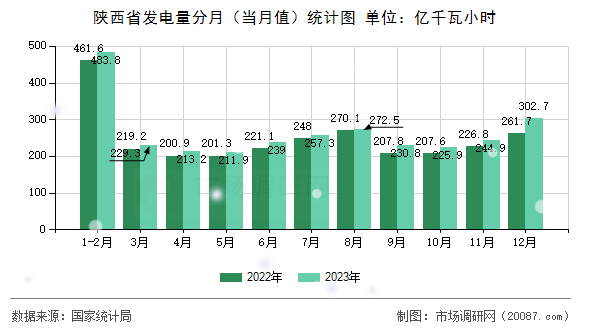 陕西省发电量分月(当月值)统计图 陕西省发电量分月(当月值)统计图