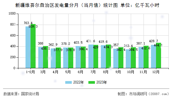 新疆维吾尔自治区发电量分月(当月值)统计图 新疆维吾尔自治区发电量分月(当月值)统计图