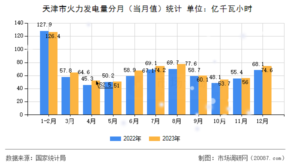 天津市火力发电量分月（当月值）统计