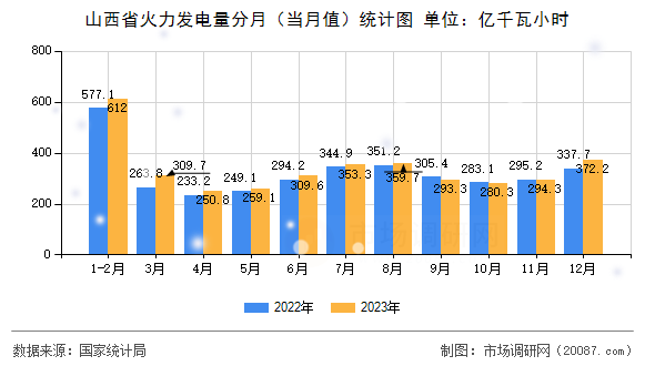 山西省火力发电量分月(当月值)统计图 山西省火力发电量分月(当月值)统计图