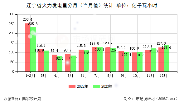 辽宁省火力发电量分月（当月值）统计