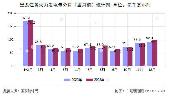 黑龙江省火力发电量分月（当月值）统计图