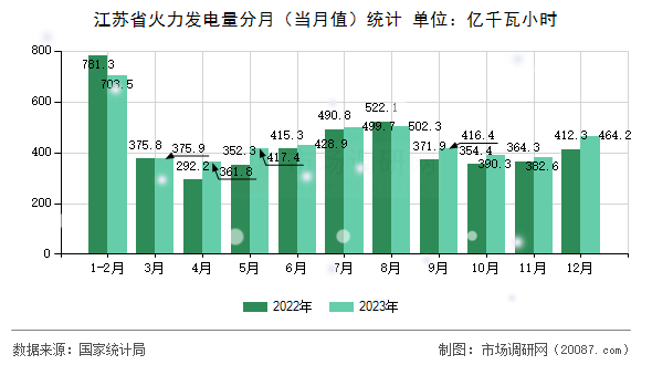 江苏省火力发电量分月（当月值）统计