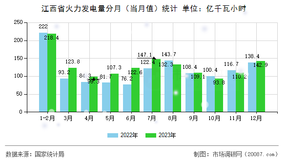江西省火力发电量分月（当月值）统计