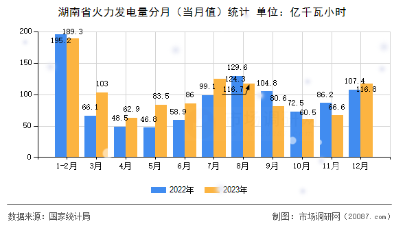 湖南省火力发电量分月(当月值)统计 湖南省火力发电量分月(当月值)统计