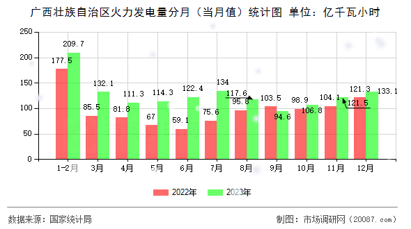 广西壮族自治区火力发电量分月（当月值）统计图