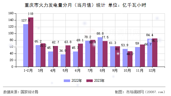 重庆市火力发电量分月（当月值）统计