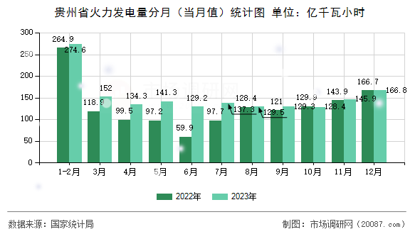 贵州省火力发电量分月（当月值）统计图