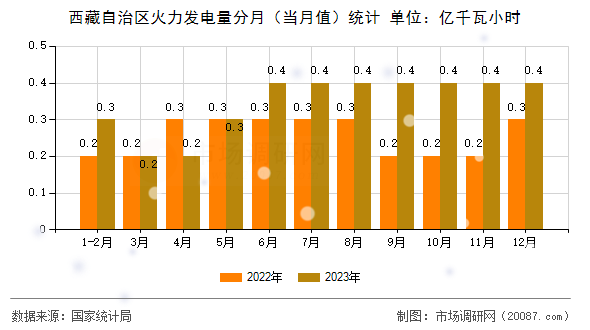 西藏自治区火力发电量分月(当月值)统计 西藏自治区火力发电量分月(当月值)统计