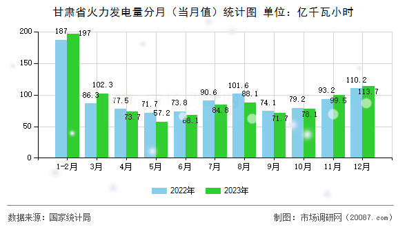 甘肃省火力发电量分月（当月值）统计图