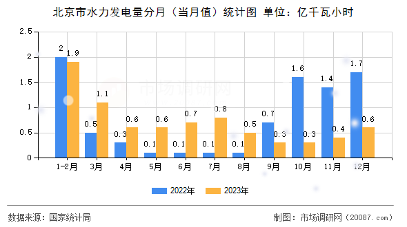 北京市水力发电量分月（当月值）统计图
