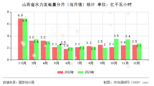 山西省水力发电量分月（当月值）统计