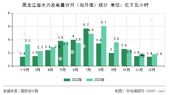 黑龙江省水力发电量分月(当月值)统计 黑龙江省水力发电量分月(当月值)统计