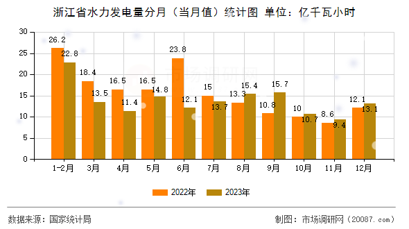 浙江省水力发电量分月（当月值）统计图