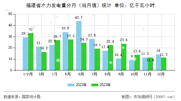 福建省水力发电量分月(当月值)统计 福建省水力发电量分月(当月值)统计