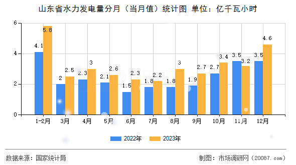 山东省水力发电量分月（当月值）统计图